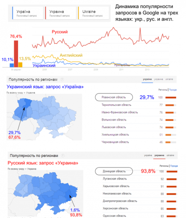 большинство украинцев говорят по-русски