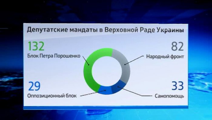 Верховная рада Украины: как распределяются места