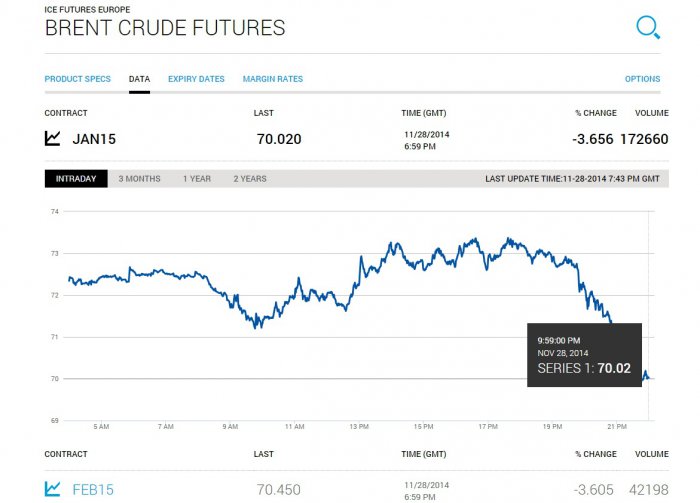 Цены на нефть Brent  70 долларов