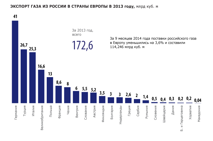 Страны экспортирующие газ. Экспорт газа России в Европу. Поставки газа в Европу из России по годам график.