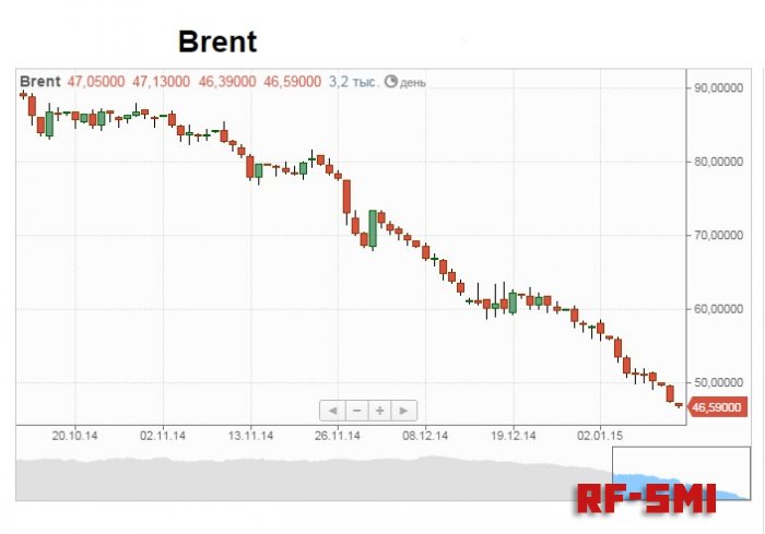 Нефть марки Brent на данную минуту стоит 46,5 доллара за баррель.
