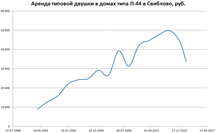 Стоимость аренды квартир в Москве падает