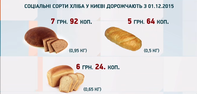 В Украине значительно подорожал хлеб...