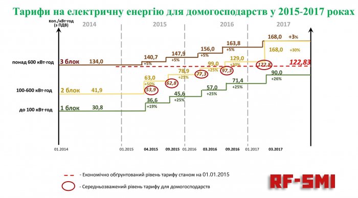 С 1 марта электроэнергия для населения Украины подорожает на 25%