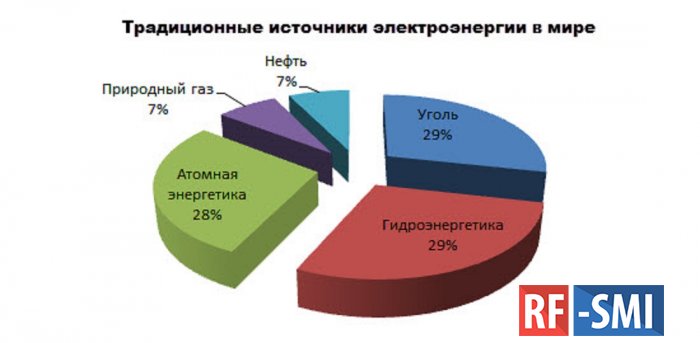 Естественный процент. Источники электроэнергии в мире. График источников энергии в мире. Энергетика мира в процентах. Основные источники электроэнергии в мире.