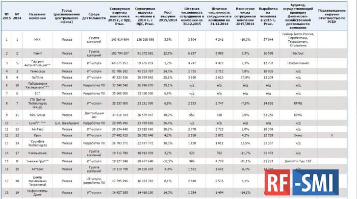 100 крупнейших ИТ-компаний России: Выручка списка превысила 1 трлн