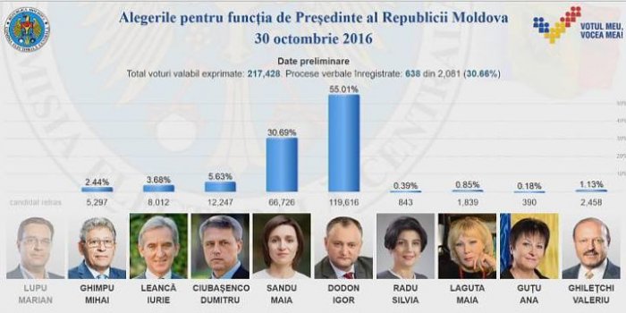 Голосование на выборах президента Молдовы: Пока лидирует Додон