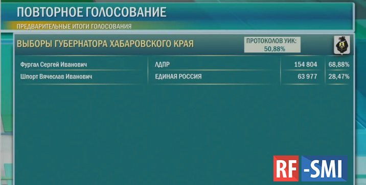 Результаты выборов в хабаровском крае