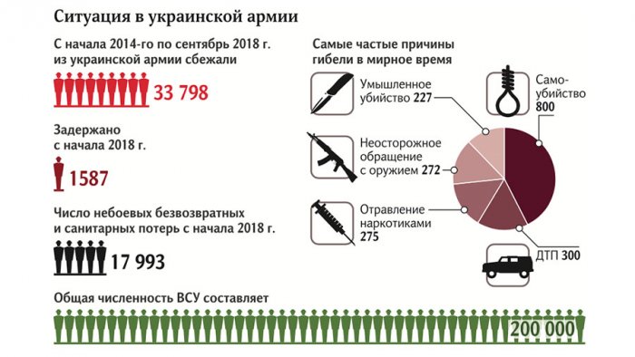 Из украинской армии с 2014 года  сбежали более 33 тысяч военнослужащих