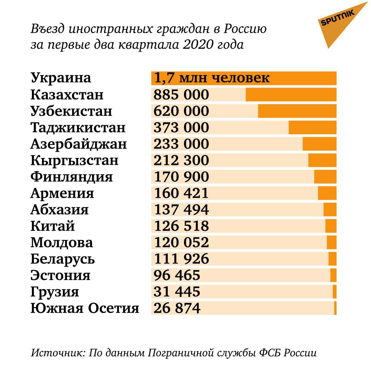 Количество переехать. Количество мигрантов в России по странам. Статистика стран за Россию. Страны по миграции. Число мигрантов в России по годам.