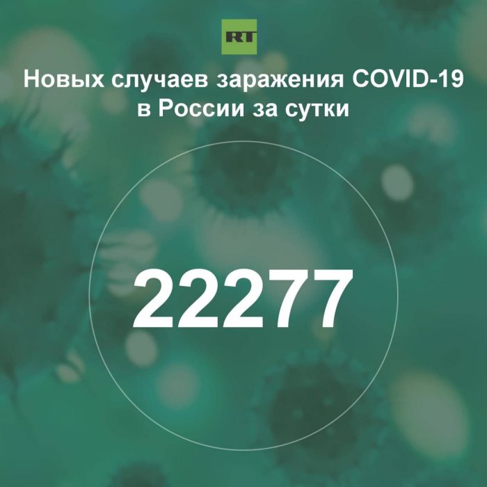 За сутки в России выявили 22 277 случаев инфицирования коронавирусом