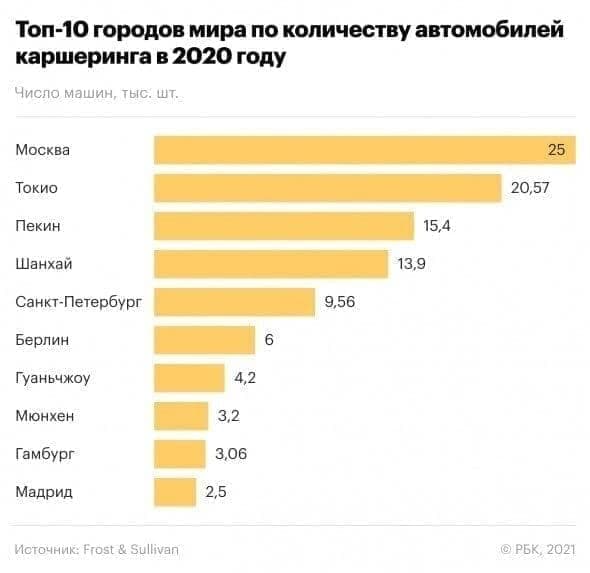 Москва заняла первое место в мире по количеству автомобилей каршеринга