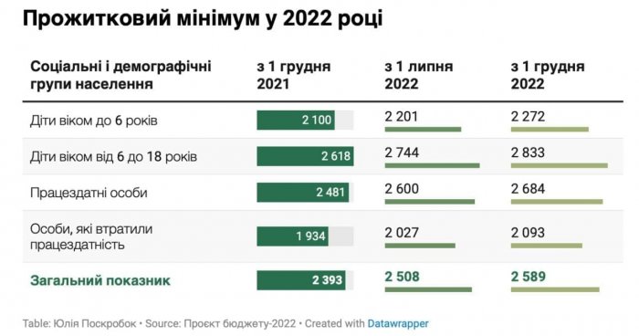 В Украине с 1 декабря вырастет прожиточный минимум 
