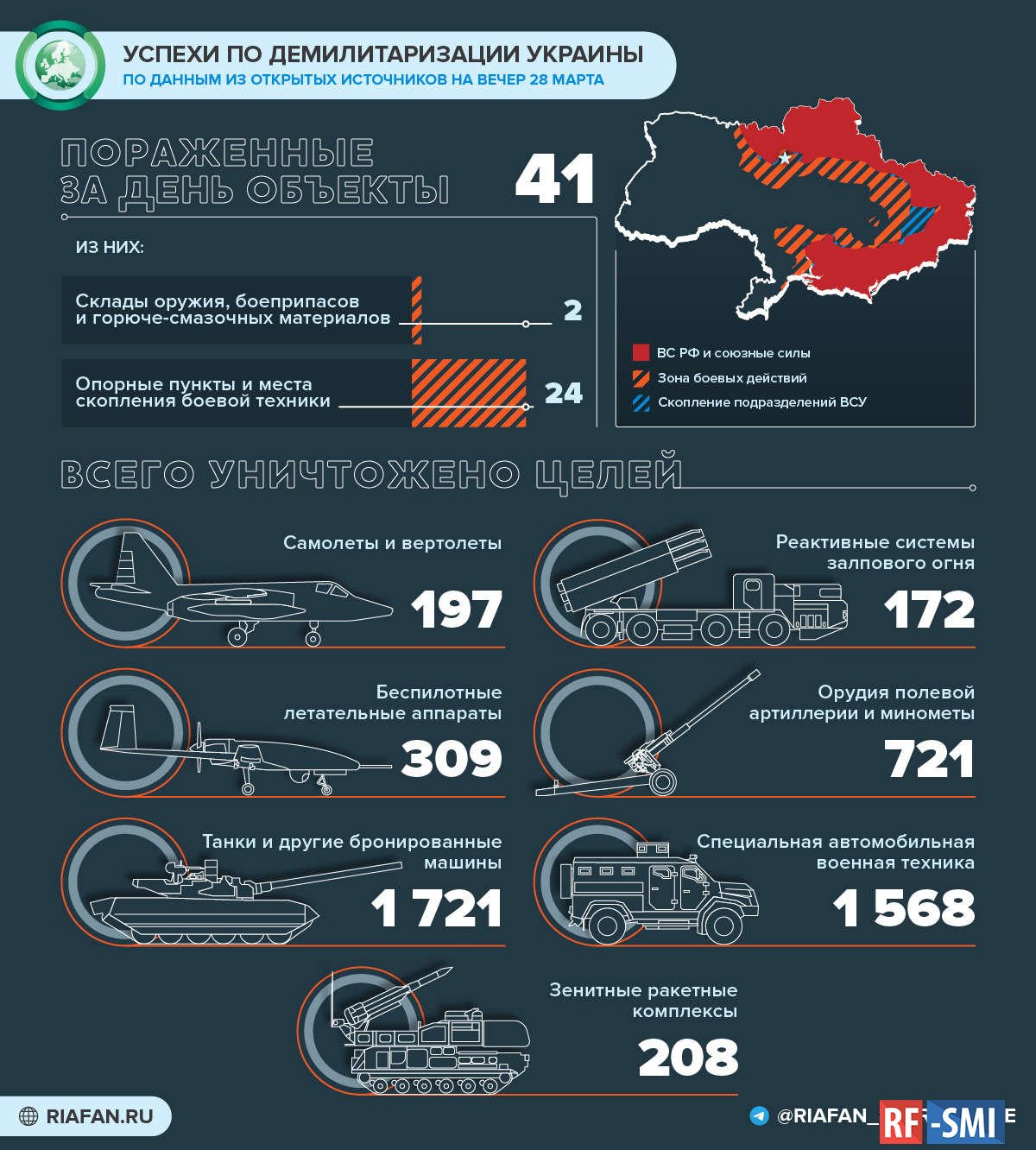 Потери вс украины на сегодня. Поставки оружия на Украину инфографика. Потери Украины инфографика. Потери украинских войск 2022 инфографика.