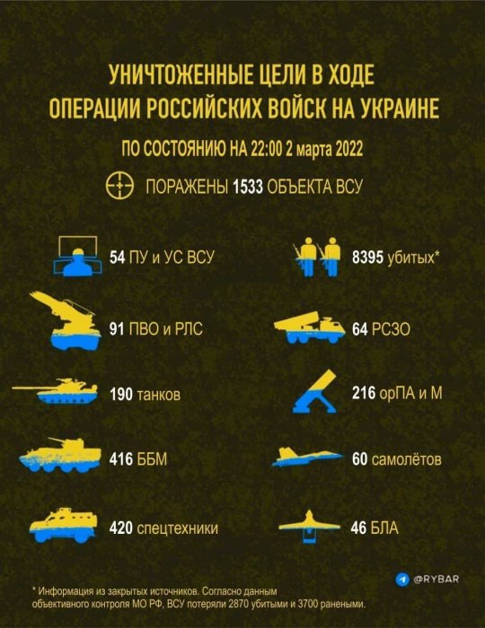 Обновленные данные по потерям украинской стороны на 22.00 2 марта