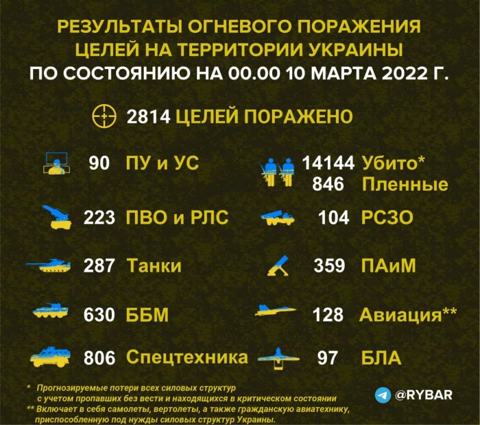 Потери украинской стороны к исходу 9 марта 2022 года