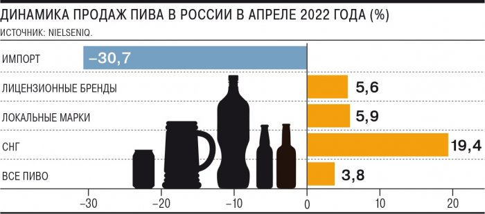 Продажи импортного пива в России упали за месяц на 30%