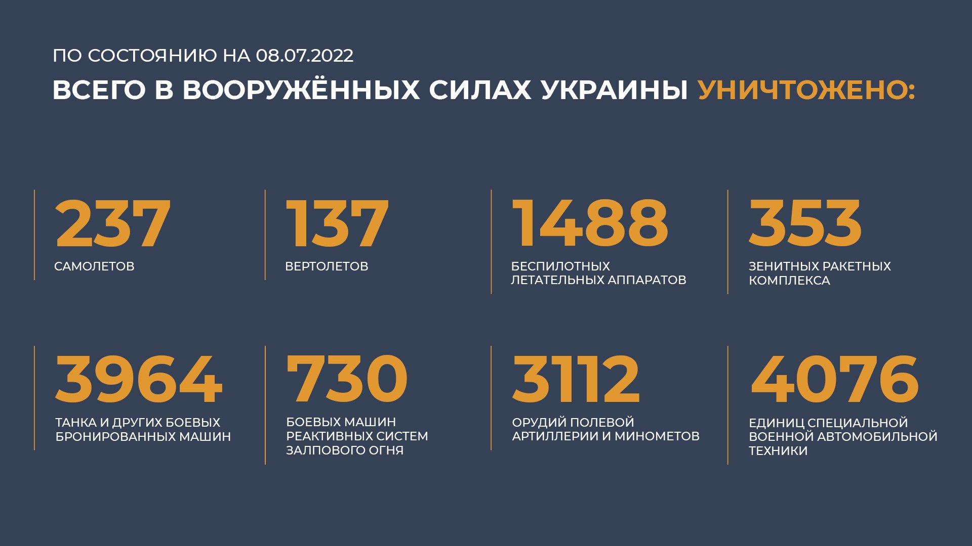 Количество погибших на украине официальные данные. Потери ВСУ на Украине на сегодняшний день 2022. Потери Украины в технике. Сводка по уничтожено технике на Украине. Потери ВСУ на Украине на сегодняшний день 2022 года цифры.