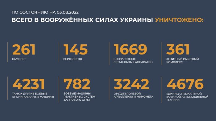 Сводка Министерства обороны России (03-08-2022)