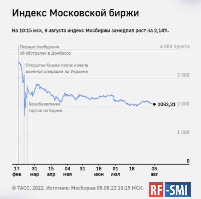 Индекс Московской биржи демонстрирует рост в понедельник