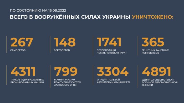 Сводка Министерства обороны Российской Федерации (15-08-2022)