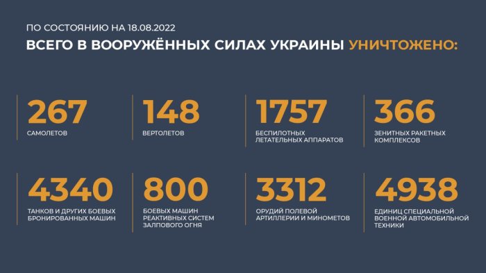 Собрали главное с брифинга Минобороны РФ от 18 августа 2022 года