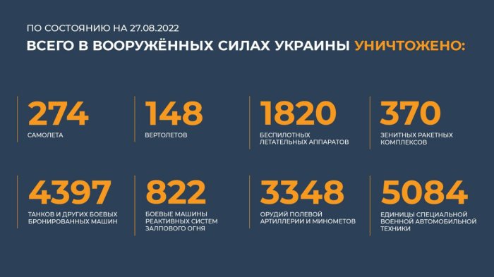 Главное из нового брифинга Минобороны РФ (27-08-2022):