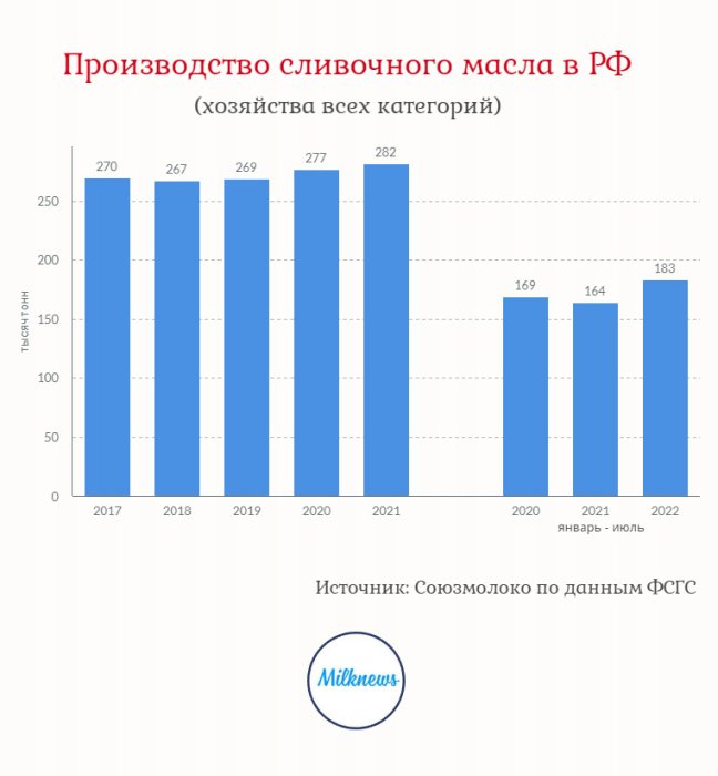 Производство сливочного масла в России выросло на 11%