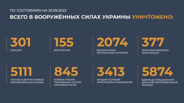 Сводка Министерства обороны России от 25 сентября 2022 года