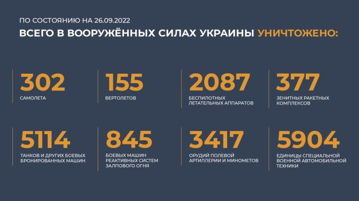 Сводка Министерства обороны России от 26 сентября 2022 года
