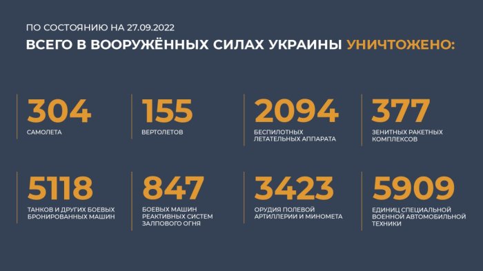 Сводка Министерства обороны России от 27 сентября 2022 года