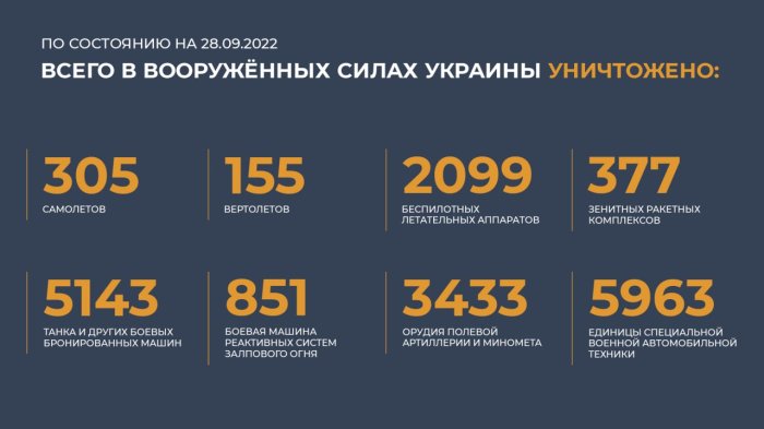 Сводка Министерства обороны России от 28 сентября 2022 года