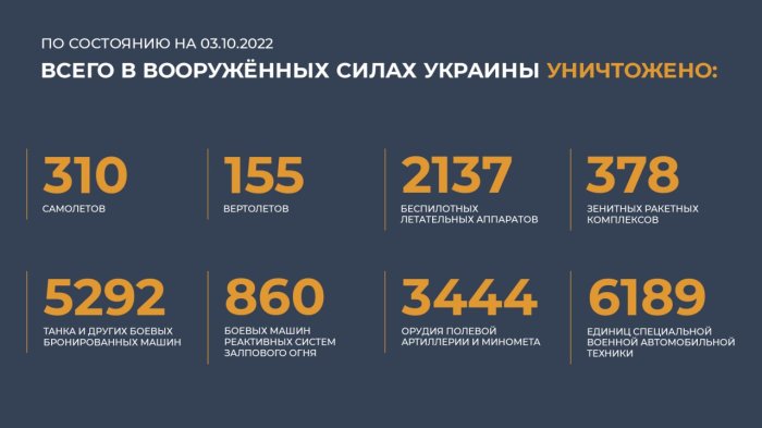 Сводка Министерства обороны России от 3 октября 2022 года