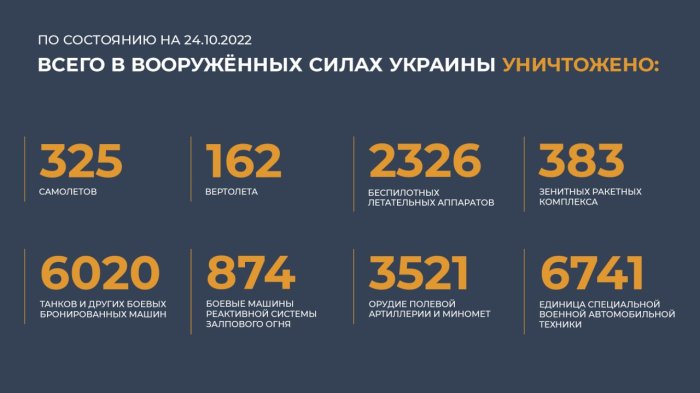 Сводка Министерства обороны России от 24 октября 2022 года