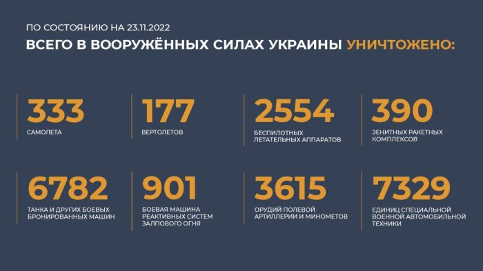 Утренний брифинг Минобороны России от 23 ноября 2022 года: