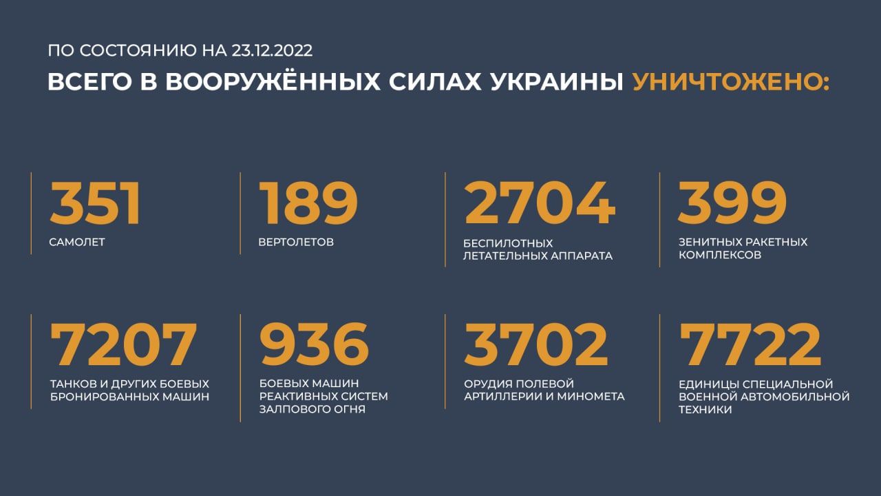 Брифинг министерства 23. Украина 21 ноября 2022 год война. Потери российских войск на Украине 2022. Потери РФ В войне. Статистика на сегодняшний день.