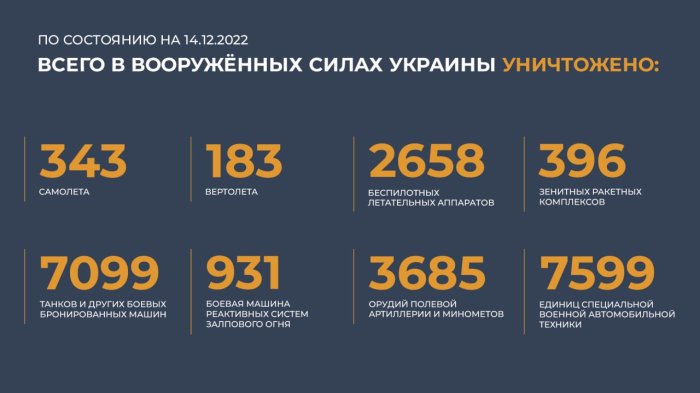 Сводка Министерства обороны Российской Федерации от 14.12.2022