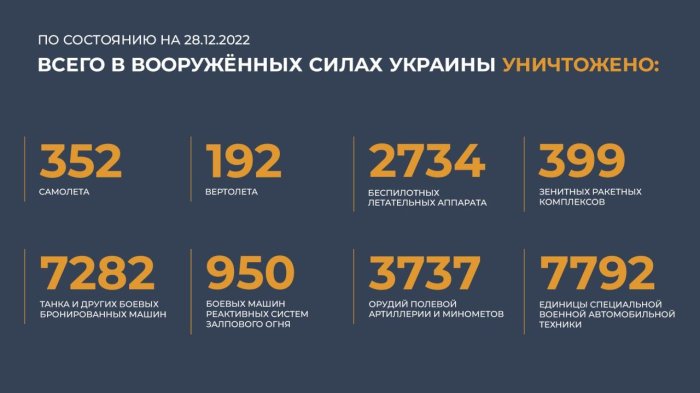 Главное из нового брифинга Министерства обороны РФ (28-12-2022):