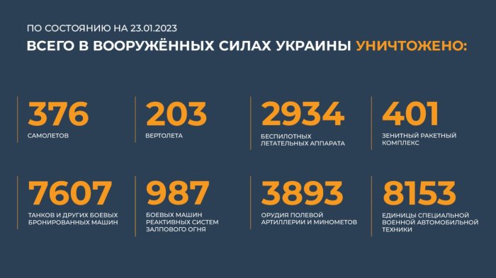 Сводка Министерства обороны Российской Федерации (23.01.2023 г.)