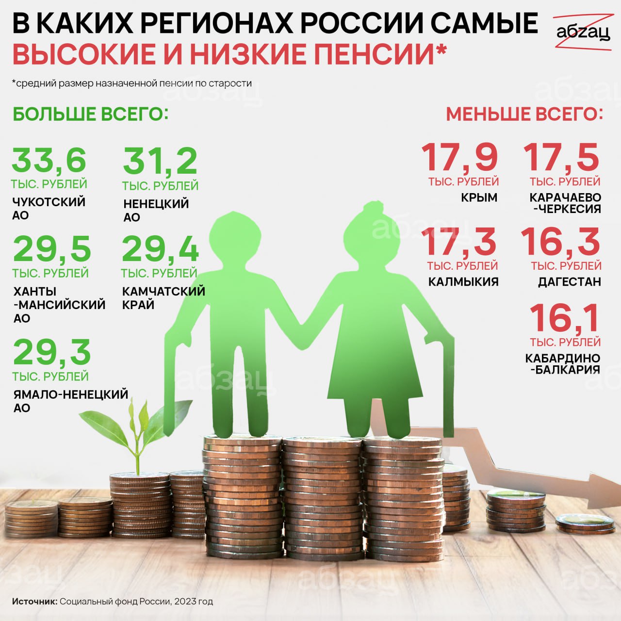 Социальная пенсия по старости 2023 года. Самая высокая пенсия в России. Самые высокие пенсии в России по регионам. Сумма социальной пенсии в 2023 году. Средняя пенсия в России в 2023.