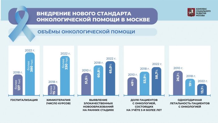Три года Московского стандарта онкологической помощи