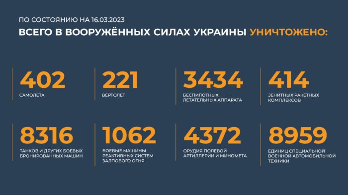 Главное из нового брифинга Минобороны РФ от 16 марта 2023 года:
