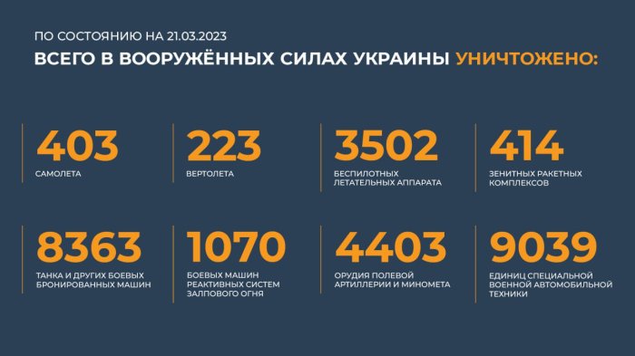 Главное из нового брифинга Минобороны РФ от 21 марта 2023 года: