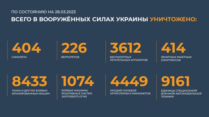 Главное из брифинга Министерства обороны РФ от 28.03.2023: