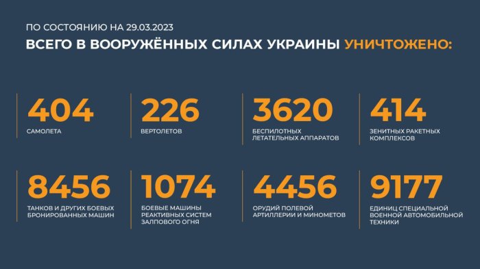 Свежий брифинг Министерства обороны России от 29-03-2023: