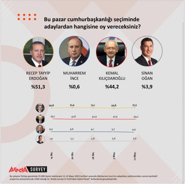 Свежие исследования прочат Эрдогану победу в первом туре выборов