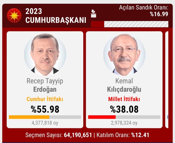 Центризбирком Турции вскрыл урны и уже начал выдавать результаты