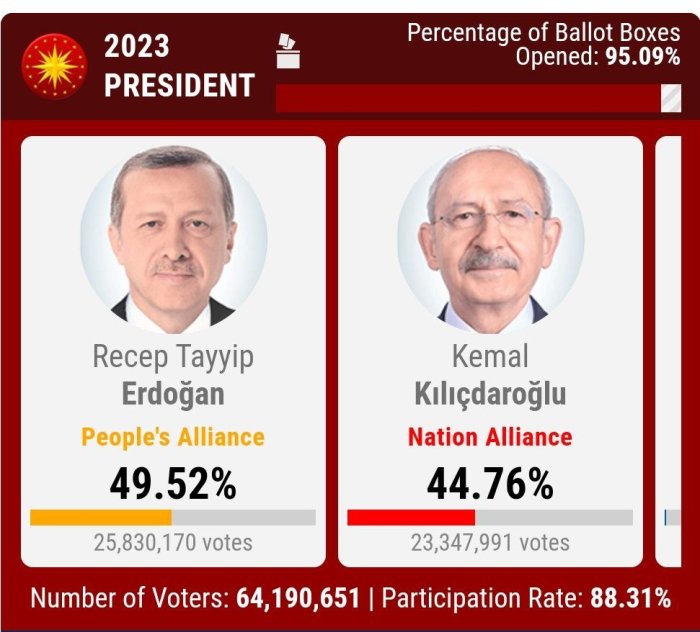 На президентских выборах в Турции подсчитано 95% голосов:
