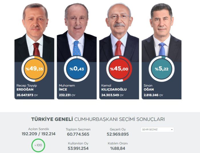 Гостелеканал TRT Haber обновил итоги голосования в Турции
