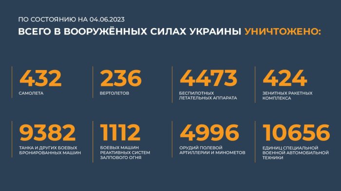 Главное из нового брифинга Министерства обороны РФ от 04-06-2023: